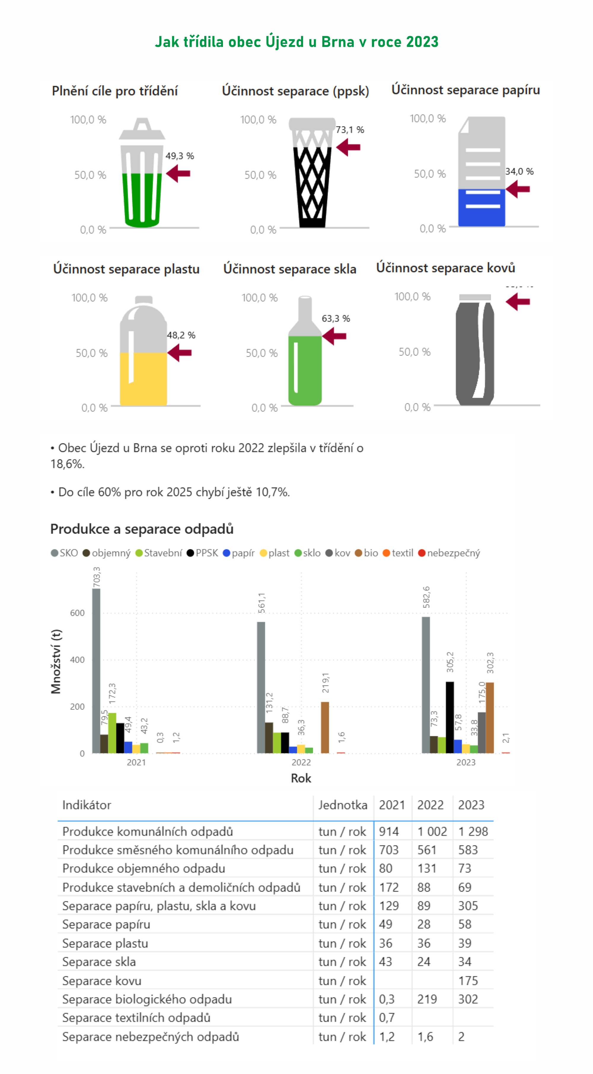 Jak třídila obec Újezd u Brna v roce 2023