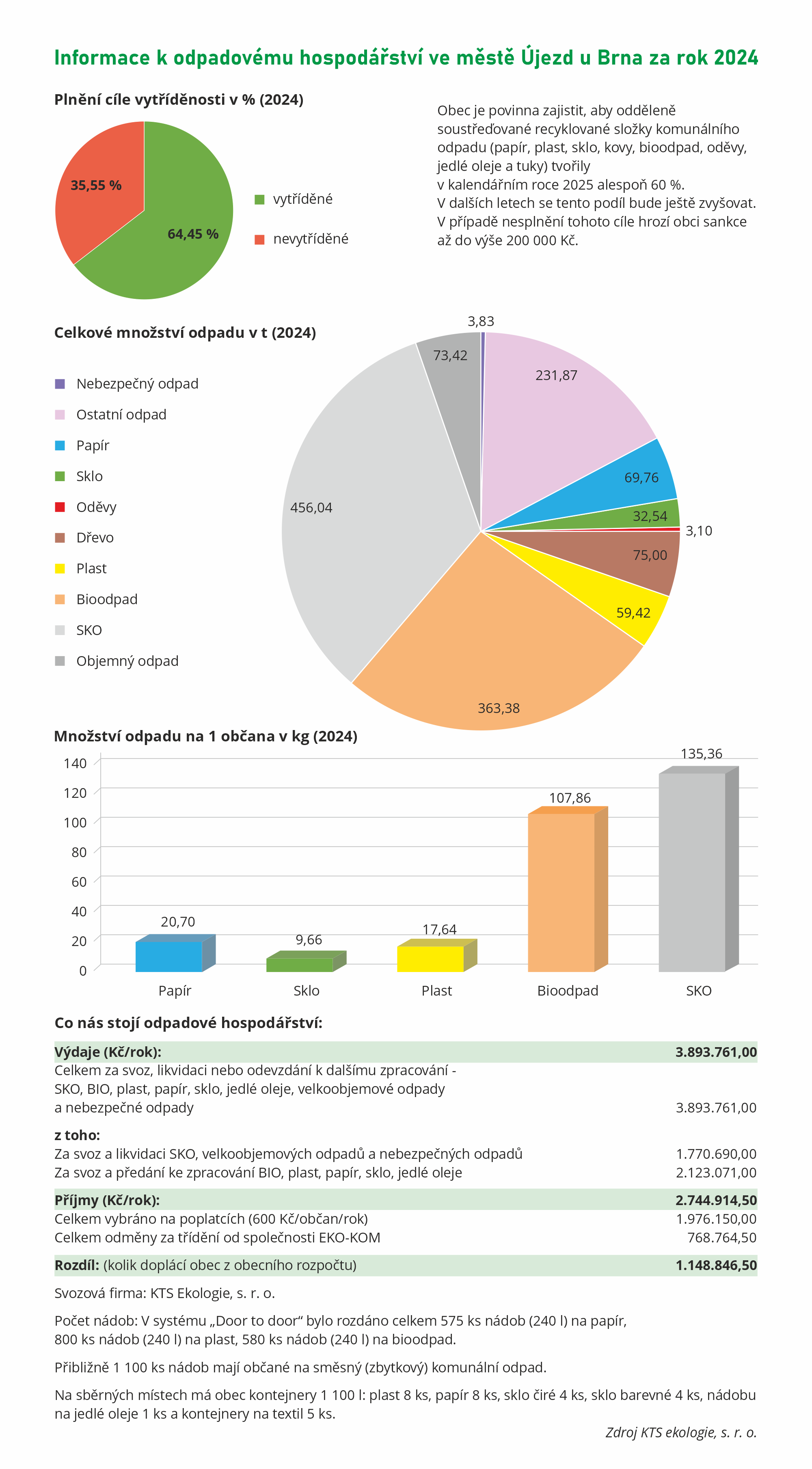 Informace k odpadovému hospodářství ve městě Újezd u Brna za rok 2024